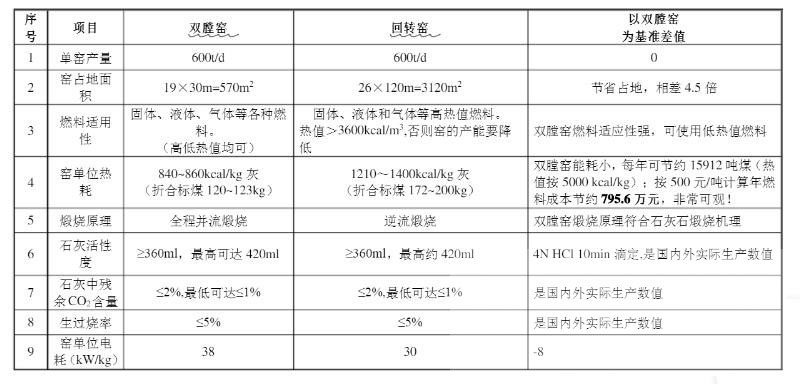 雙膛石灰窯和回轉(zhuǎn)窯參數(shù)對比